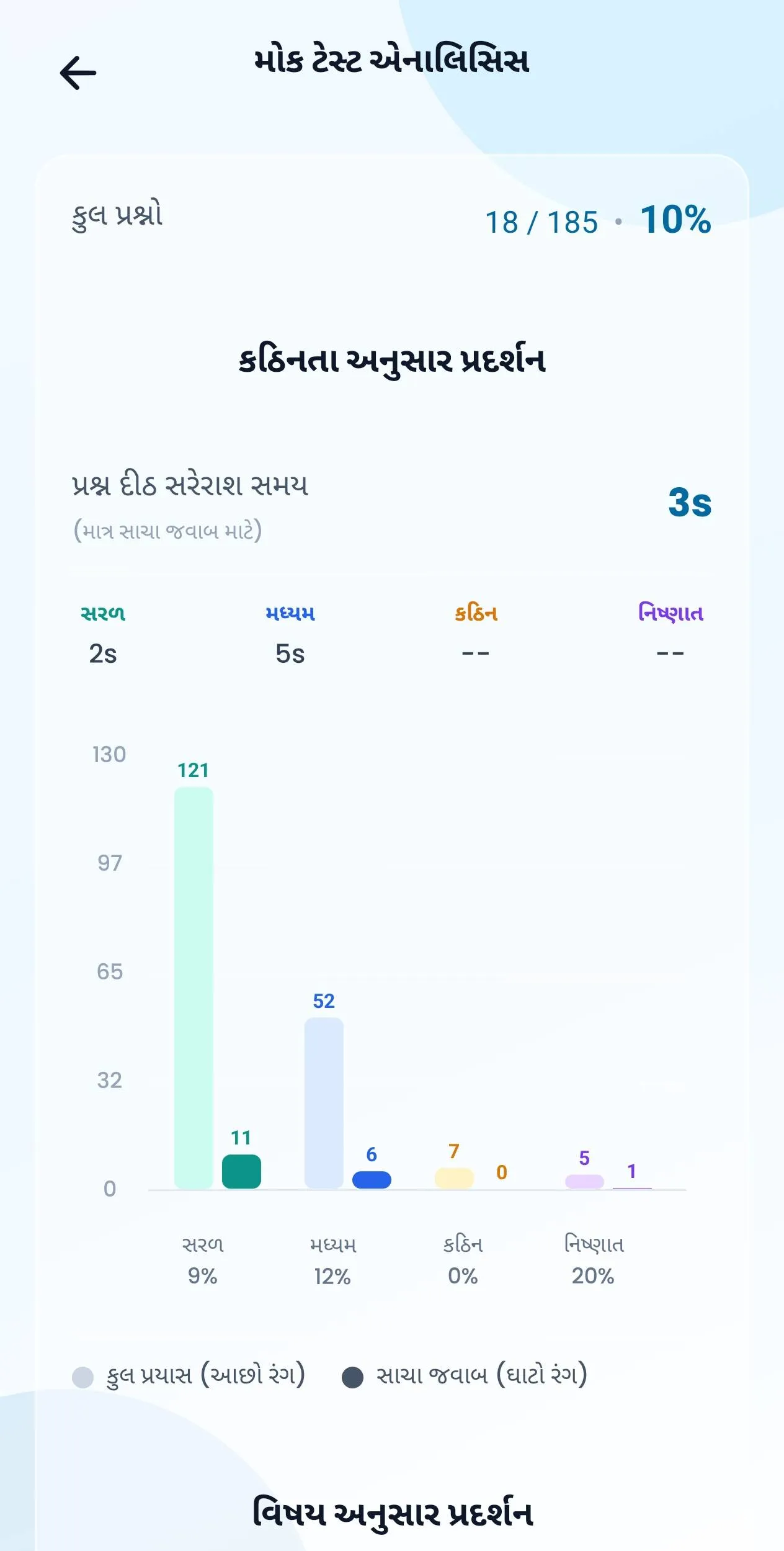 મૉક ટેસ્ટ એનાલિસિસ